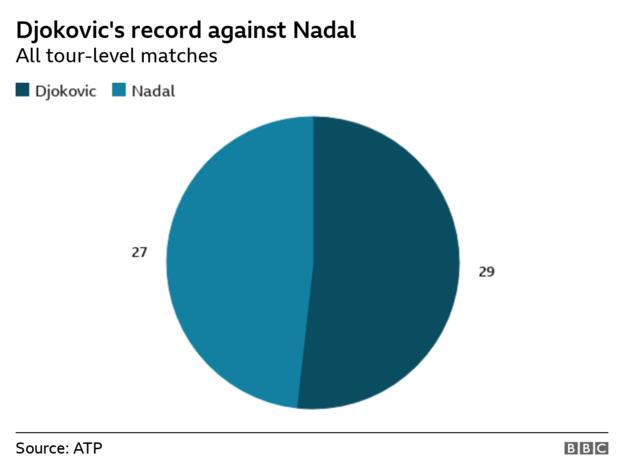 Pie chart showing Djokovic has won 29 of his 56 meetings with Nadal