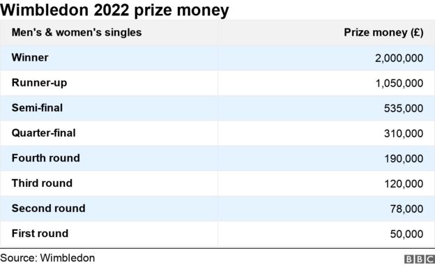 Wimbledon prize money: The winners of the men's and women's singles competitions will receive 2m