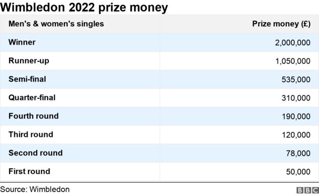 Wimbledon 2021: All you need to know, Draw, Schedule, Seedings, Prize  Money, Ranking Points, Records - Sportstar