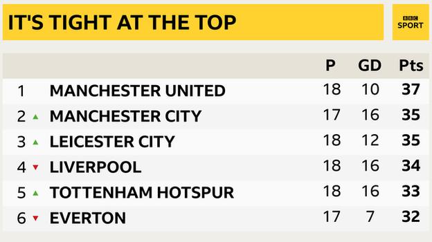 Snapshot of the top of the Premier League: 1st Man Utd, 2nd Man City, 3rd Leicester, 4th Liverpool, 5th Tottenham and 6th Everton
