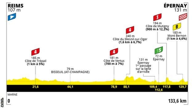 Tour de France Femmes stage 3 profile