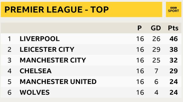 Snapshot of the top of the Premier League - 1st Liverpool, 2nd Leicester, 3rd Man City, 4th Chelsea, 5th Man Utd & 6th Wolves
