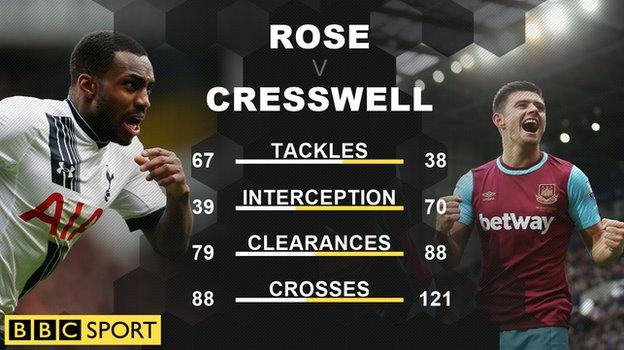 West Ham's Aaron Creswell had a strong season for the hammers but remains uncapped by England