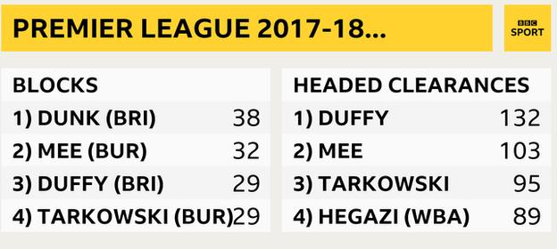 Tarkowski is among the top-ranked players in the Premier League for blocks and headed clearances but with 19 appearances has played less games than the other players listed