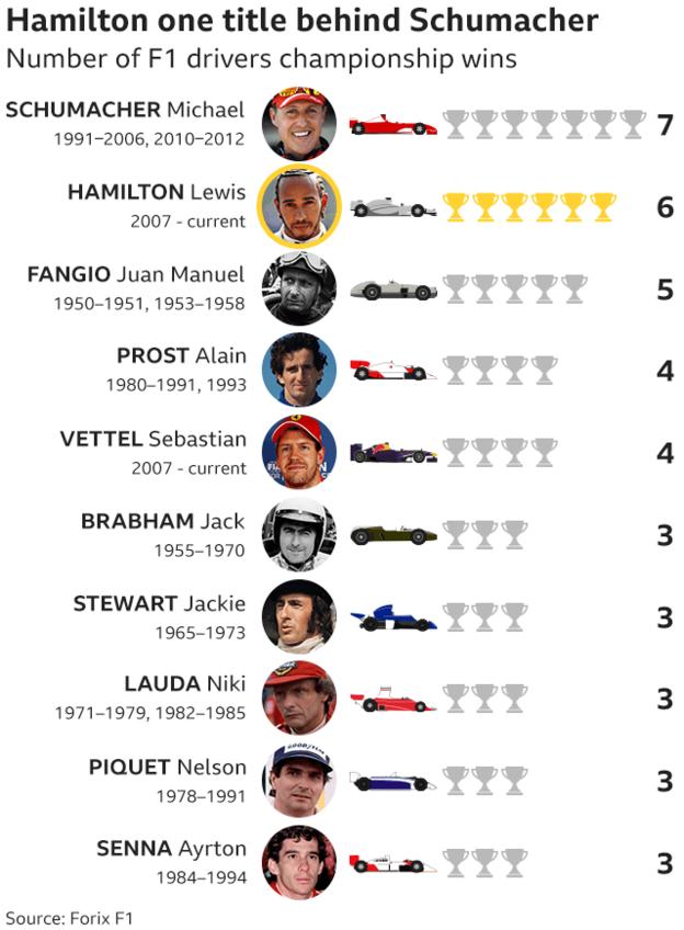 Formula 1 records: Most wins, pole positions and world championships