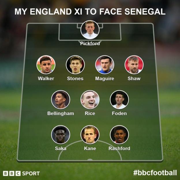 BBC Sport readers England team to face Senegal: Jordan Pickford, Kyle Walker, John Stones, Harry Maguire, Luke Shaw, Jude Bellingham, Declan Rice, Phil Foden, Bukayo Saka, Harry Kane and Marcus Rashford in a 4-3-3 formation