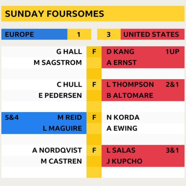 Solheim Cup Sunday foursomes scores