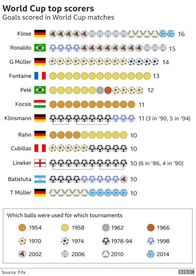 The History of the World Cup in 20 Charts
