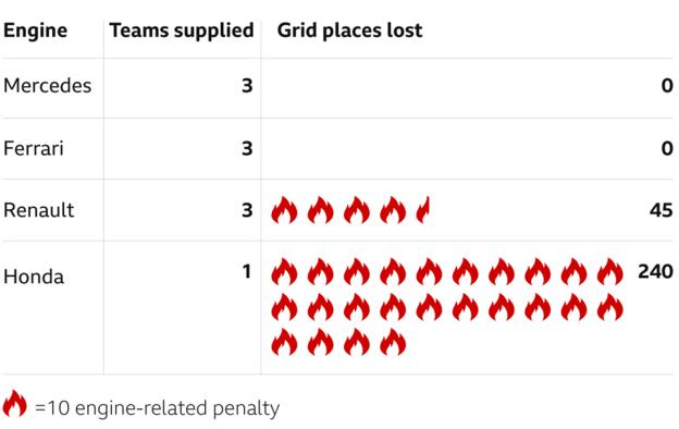 A graphic to show how many grid penalties teams have received so far this season
