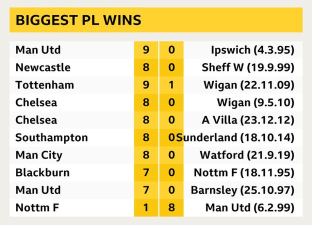 The Biggest Premier League Wins In History