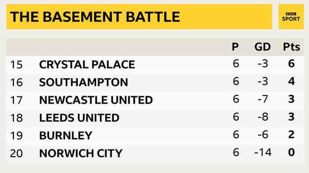 Snapshot of the bottom of the Premier League: 15th Crystal Palace, 16th Southampton, 17th Newcastle, 18th Leeds, 19th Burnley & 20th Norwich