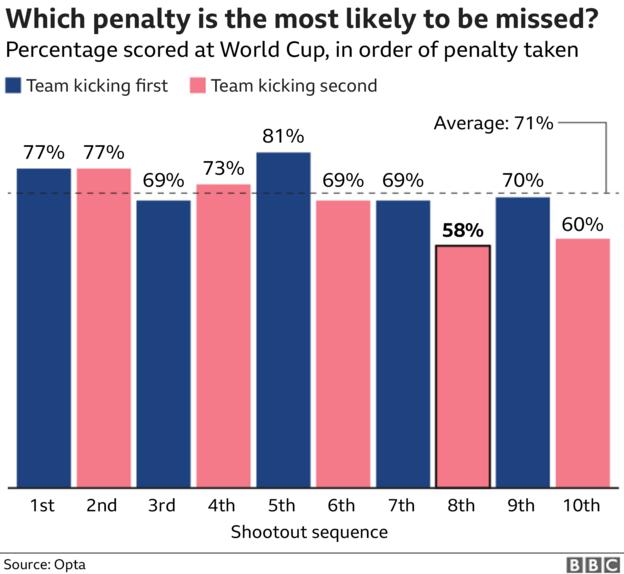 Graphic showing that the second team does worst and the eighth kick in the penalty shootout sequence is the most likely to be missed