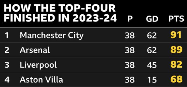 Snapshot of the top of the Premier League: 1st Man City, 2nd Arsenal, 3rd Liverpool & 4th Aston Villa