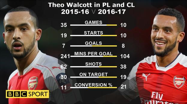 Theo Walcott in PL and CL in 2015-16 and 2016-17