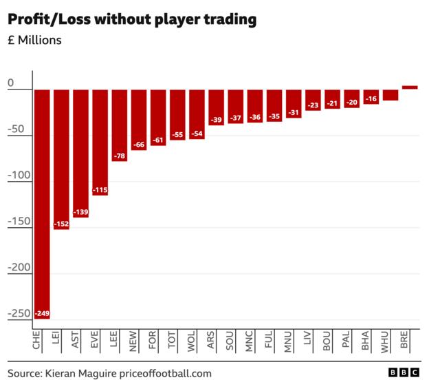 This chart shows how much each Premier League club spent or made after buying and selling players in the football accounting year up to May or June 2023 in most cases - with Chelsea recording the highest losses