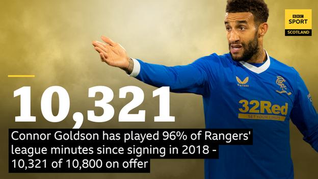 Connor Goldson minutes stat graphic