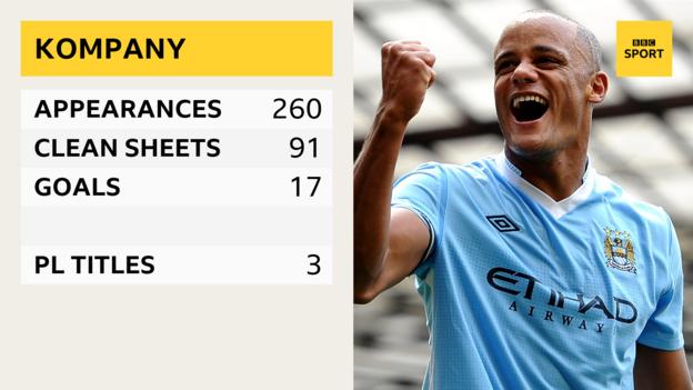 Vincent Kompany - appearances 260, clean sheets 91, goals 17, PL titles 3