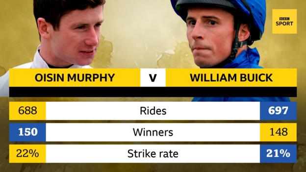 Oisin Murphy has 150 wins to William Buick's 148