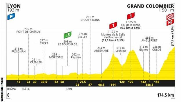 The route profile of stage 15 of the Tour de France