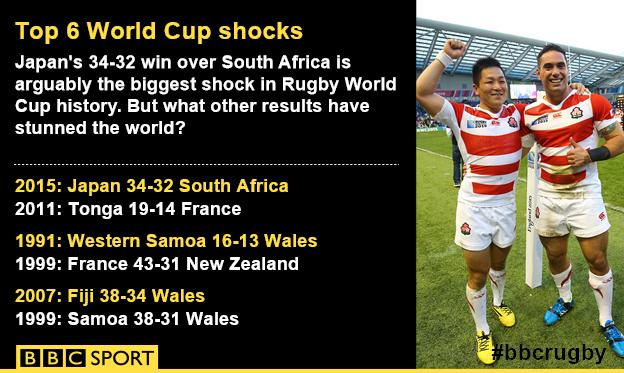 Rugby World Cup shocks