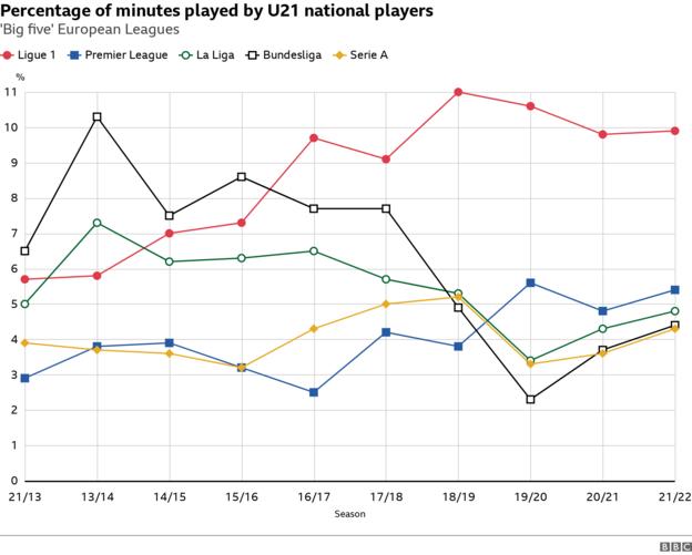 Graph showing minutes played by U21 national players in the big give European leagues over the last decade