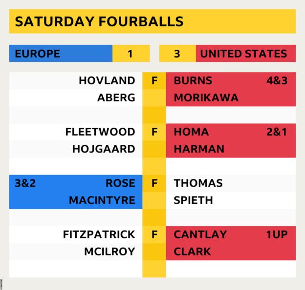 Graphic showing Saturday fourballs score from the 2023 Ryder Cup, which ended Europe 1 United States 3