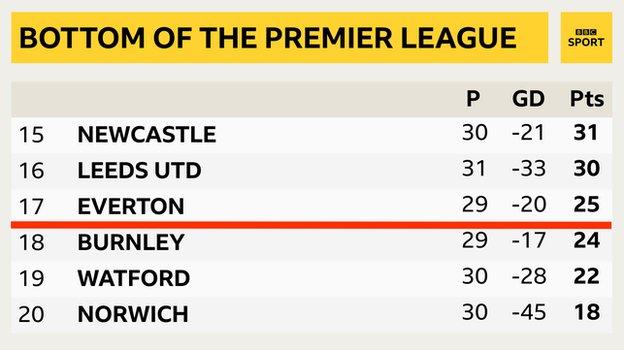 Snapshot of the bottom of the Premier League: 15th Newcastle, 16th Leeds, 17th Everton, 18th Burnley, 19th Watford & 20th Norwich