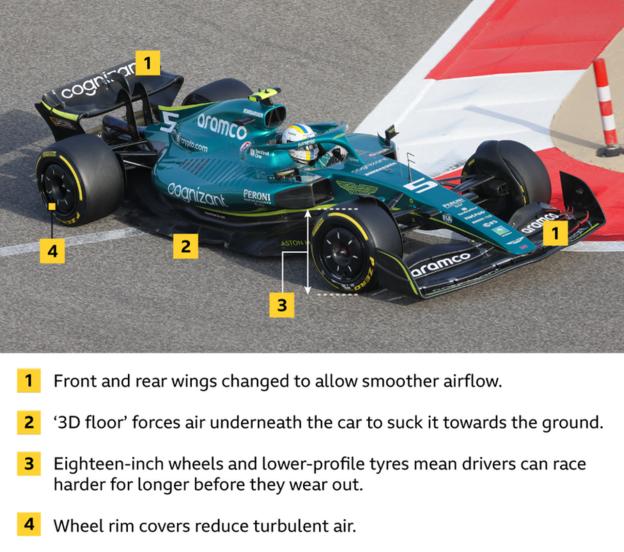 New F1 cars: Front and rear wings allow smoother airflow. New ‘3D floor’ pulls car closer to ground. New wheels and tyres on which drivers can race for longer. Wheel rim covers reduce turbulent air.