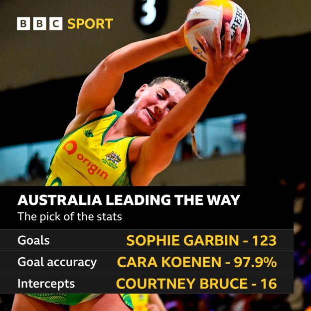 Australia leading the way, the pick of the stats - Goals - Sophie Garbin - 123; Goal accuracy - Cara Koenen - 97.9%, Intercepts - Courtney Bruce - 16