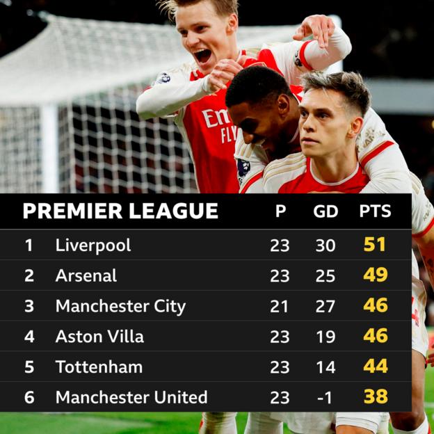 Arsenal are two points behind leaders Liverpool with 15 matches to play