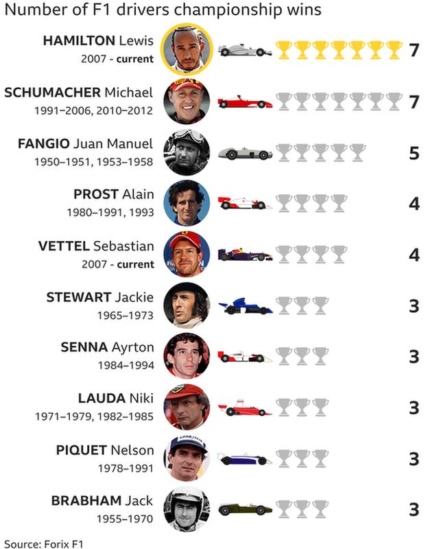 Lewis Hamilton and Michael Schumacher both have seven world titles