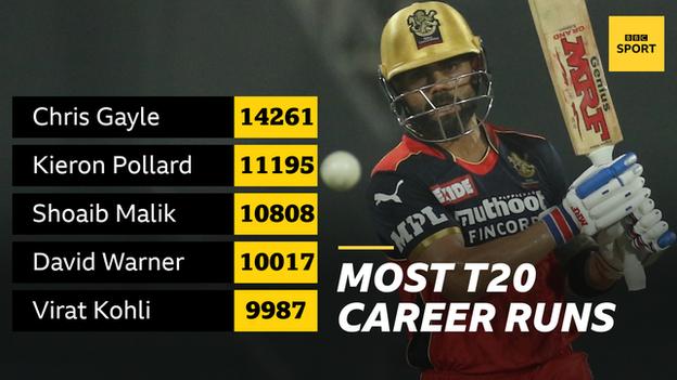 Graphic showing most career-runs in Twenty20 cricket. 1) Chris Gayle (14261), 2) Kieron Pollard (11195), 3) Shoaib Malik (10808), 4) David Warner (10017), 5) Virat Kohli (9987).