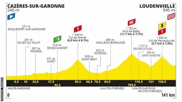 The route profile of stage 8 of the Tour de France