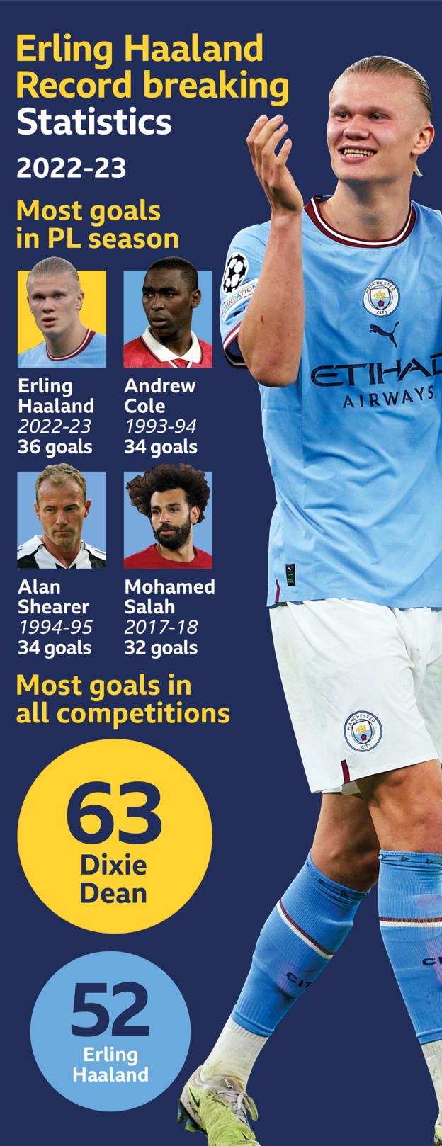 Premier League records