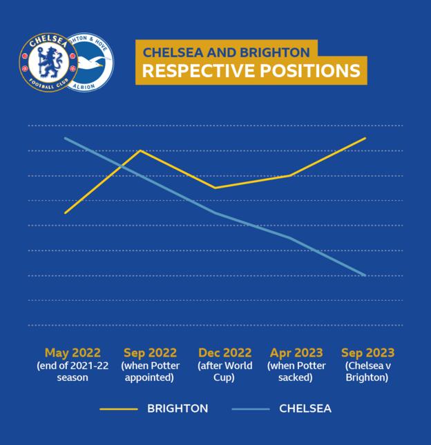 A line graph showing Brighton and Chelsea's respective positions since May 2022