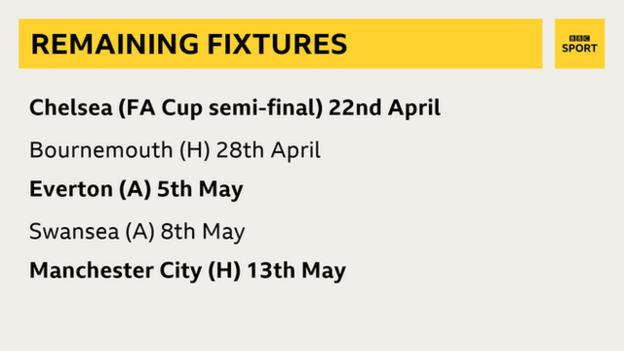 Remaining fixtures graphic