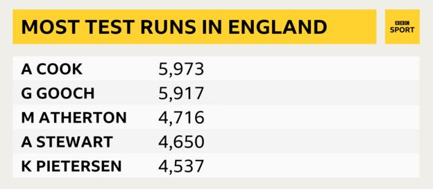 Most Test runs in England graphic