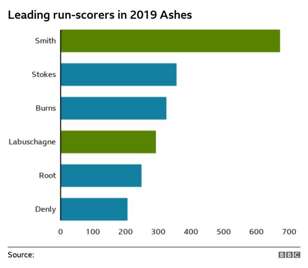 Leading run-scorers in 2019 Ashes