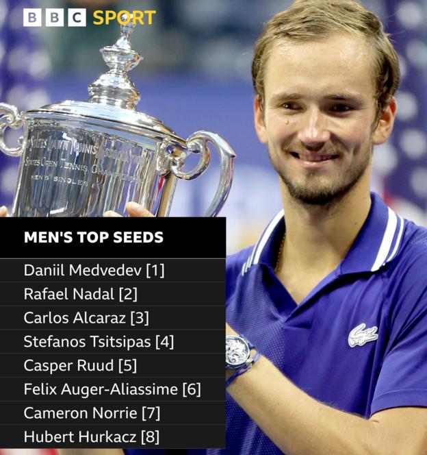 Daniil Medvedev, Rafael Nadal, Carlos Alcaraz, Stefanos Tsitsipas, Casper Ruud, Felix Auger-Aliassime, Cameron Norrie et Hubert Hurkacz sont les huit meilleures têtes de série masculines de l'US Open.