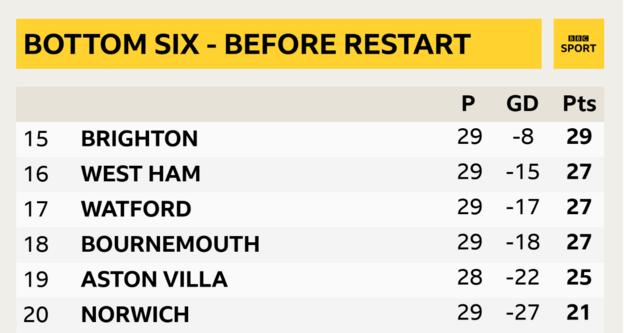 The bottom of the Premier League table before the restart