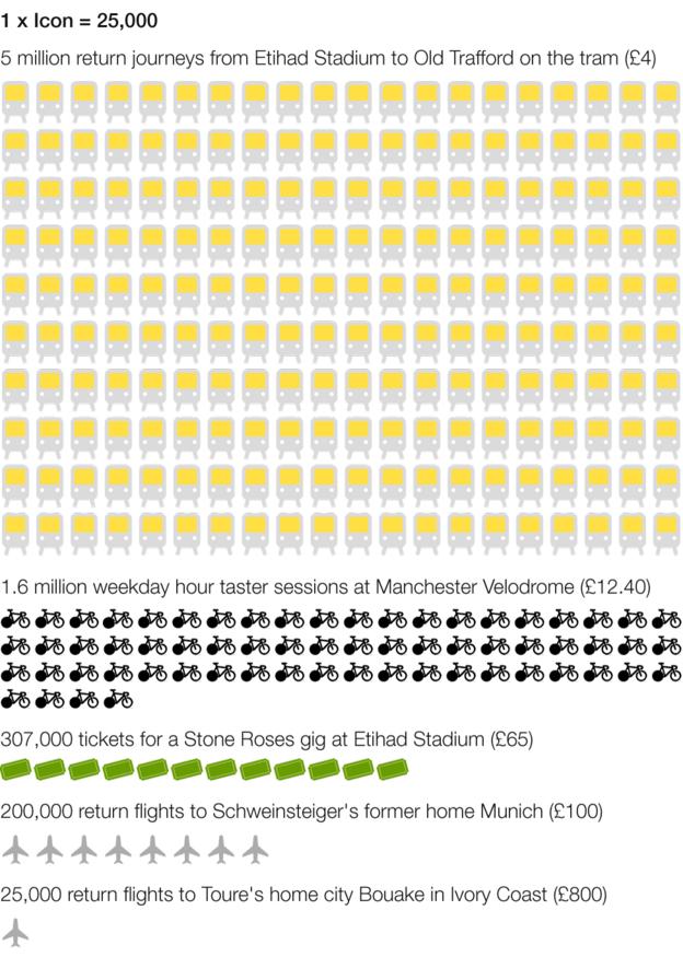 Graphic showing what you could buy with Toure and Schweinsteiger's wages this season