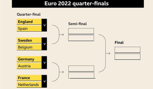 Quarter-finals graphic