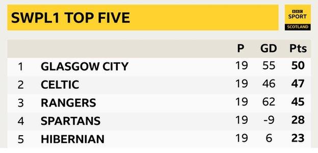 BBC SPORT, Football, Scottish Premier