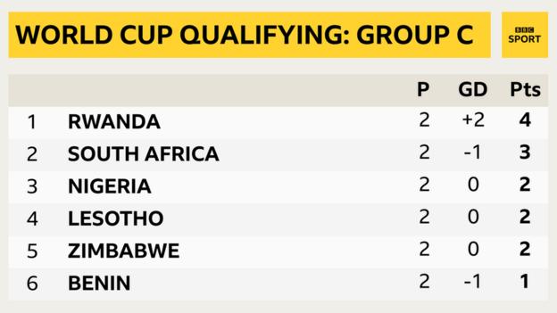 African World Cup qualifying Group C table, showing Rwanda on four points, South Africa on three points, Nigeria Lesotho and Zimbabwe on two points and Benin on one point