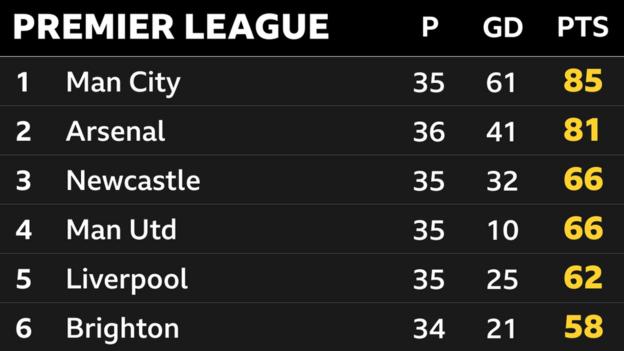 Snapshot of the top of the Premier League: 1st Man City, 2nd Arsenal, 3rd Newcastle, 4th Man Utd, 5th Liverpool & 6th Brighton