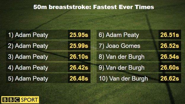 50m breaststroke times
