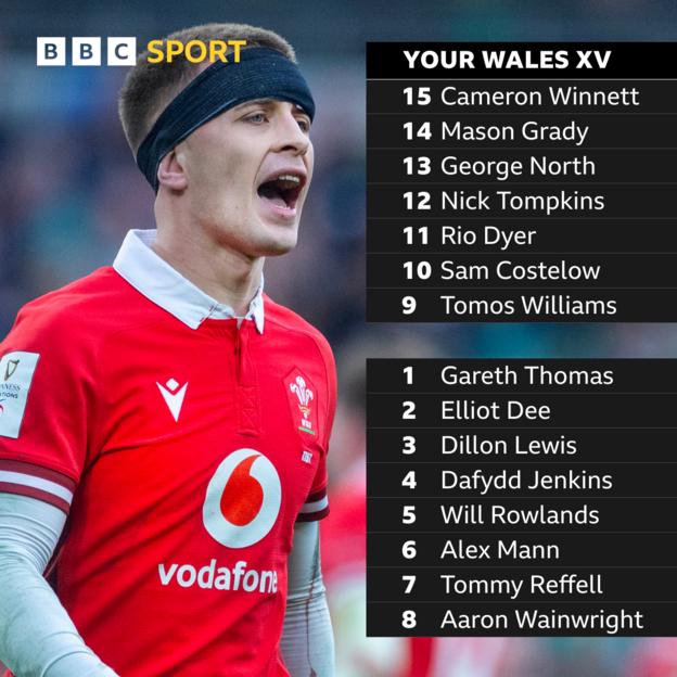 BBC Sport online voters Wales team to play France