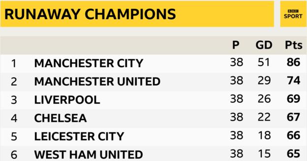 Manchester City a remporté la Premier League 2020-21 avec un coussin de 12 points