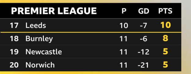 League table from 2021 showing Newcastle in relegation zone