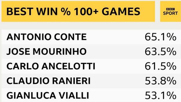 Conte's win percentage in all competitions is the best of any Chelsea manager in the Premier League era